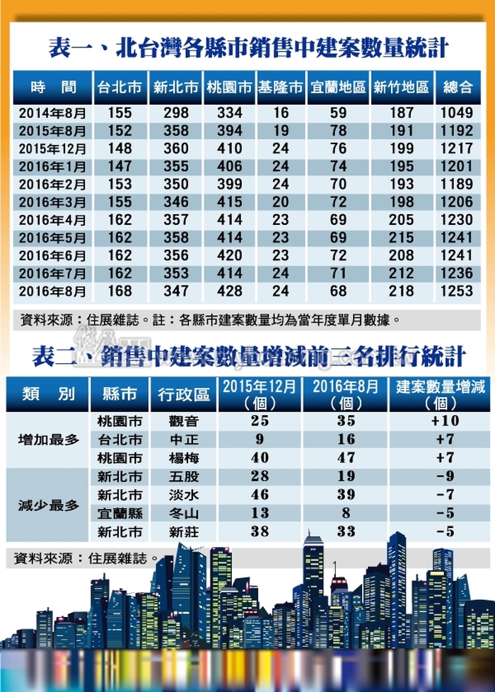以拖待變比氣長  北台灣銷售中建案數量再創高峰