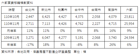 南台灣崛起 南、高11個月移轉超越去年全年