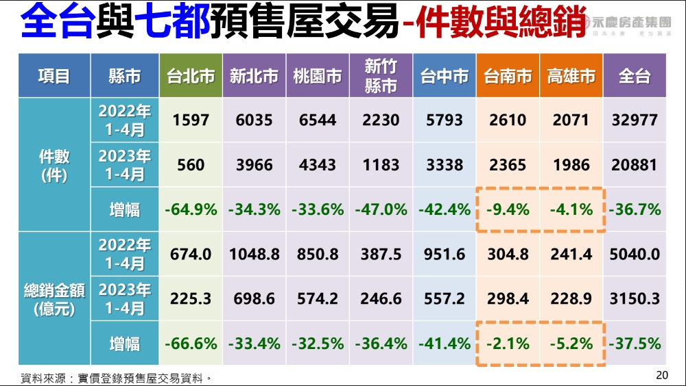 不只鹹粥貴！台南5年漲6成 新竹超車新北 房仲老總：無法理解但只能接受