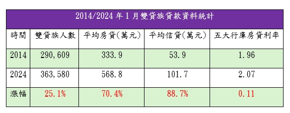 槓桿開滿拚獲利！「雙貸族」突破30萬大關 專家：反轉不得了