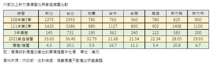 六都與新竹3年房價大漲  抵過4~20年儲蓄