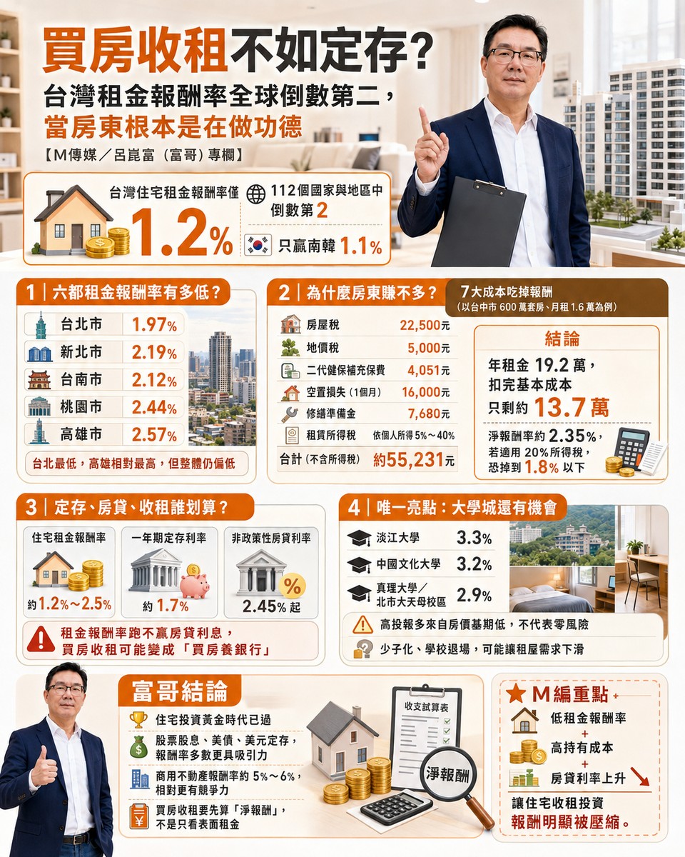 買房收租不如定存？台灣租金報酬...