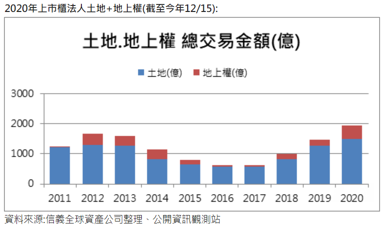 商用不動產、土地交易紛創新高 2021牛市可期