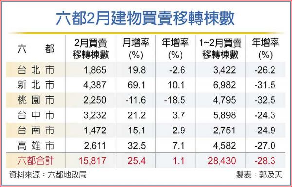 六都移轉棟數大減28% 直逼2017谷底
