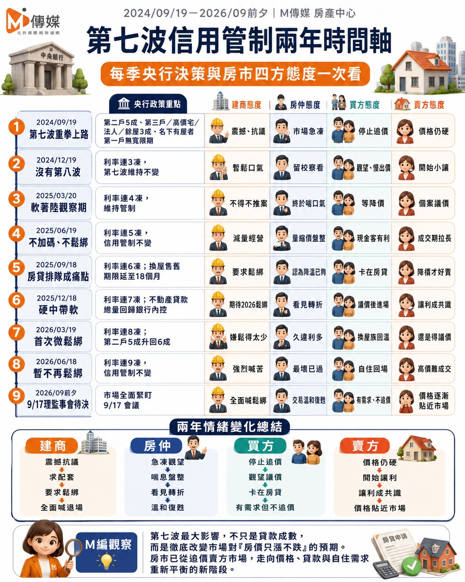 第七波信用管制兩年時間軸　每季央行決策與房市四方態度一次看
