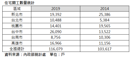房市熱區新南向 2019開工量創統計新高