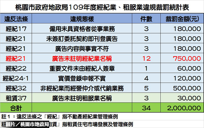 抓房市違規 桃市罰金收入達2百萬