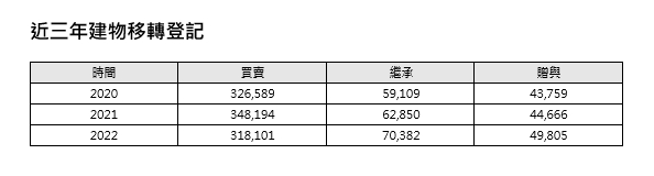 2022年移轉棟數破3年新低 繼承贈與創歷史新高