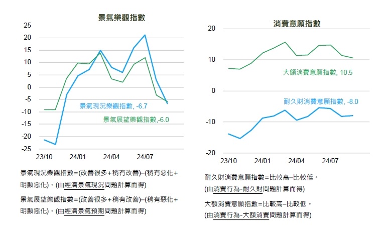 國泰金調查：股民樂觀情緒反彈 民眾買賣房意願降低