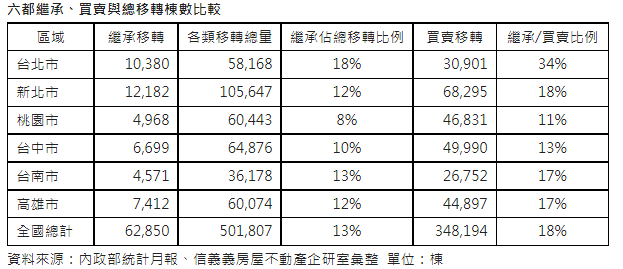 北市每10件移轉近2件是繼承 比例六都之冠