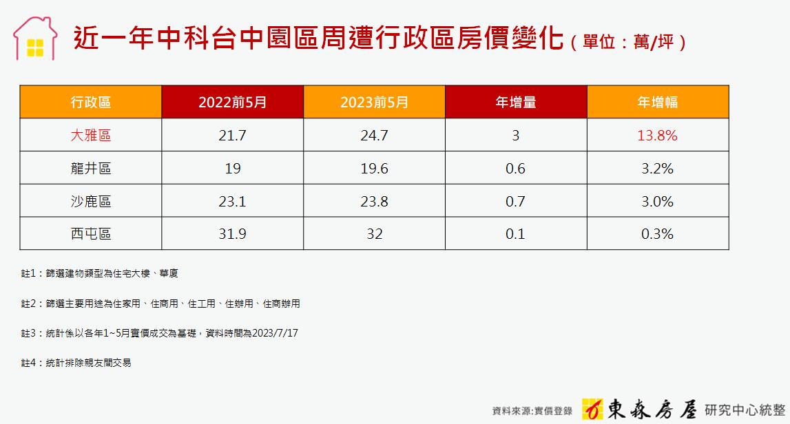 中科擴建二期帶旺！大雅房價年漲13.8% 在地房仲：屋主更惜售