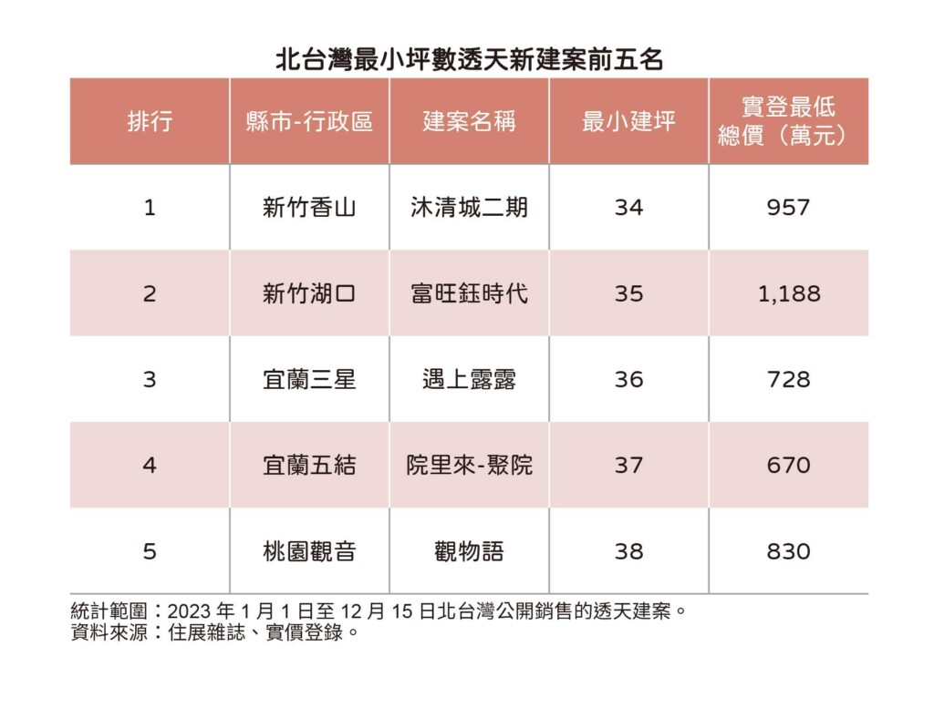 北台灣迷你透天 占比超過3成