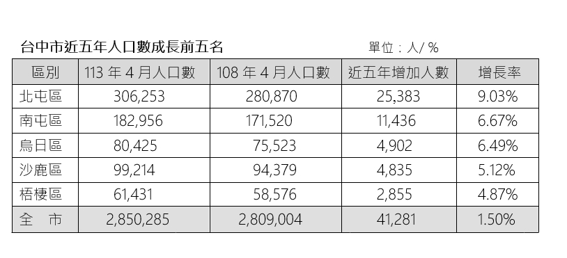 台中人越來越多！賴正鎰讚：房市可再熱5年