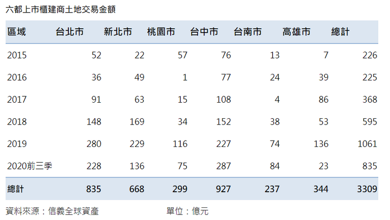 外來、在地建商齊買進  今年上市櫃建商土地交易挑戰近年新高