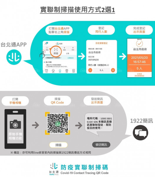 台北市科技防疫再升級 「台北通實聯制、紓困線上申辦、疫情數據儀表板」