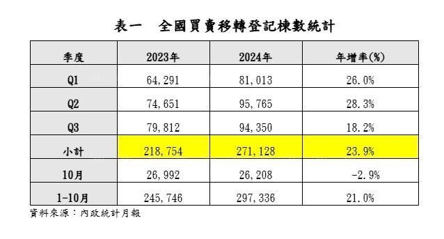 六都房市預測：頭大尾小，全年應能站穩34萬大關
