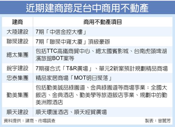 熱錢返鄉 建商布局台中商用不動產