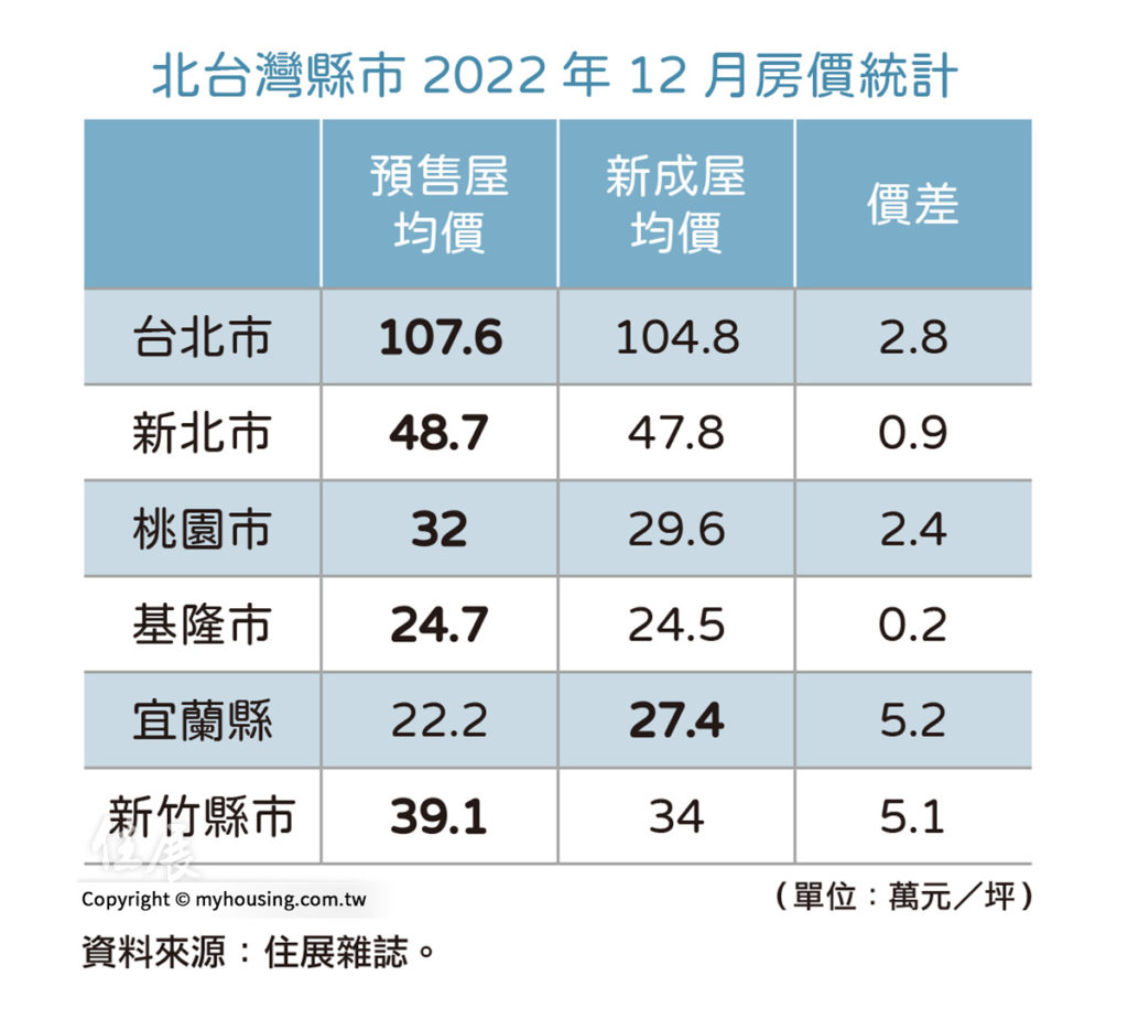 預售屋將限制換約 新成屋有比預售屋便宜很多嗎？