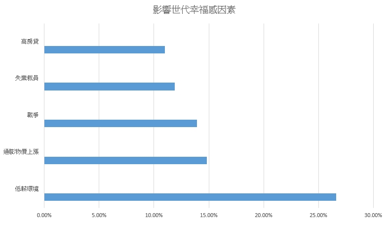 低薪、高房價剝奪幸福感！青世代幸福度僅「及格邊緣」