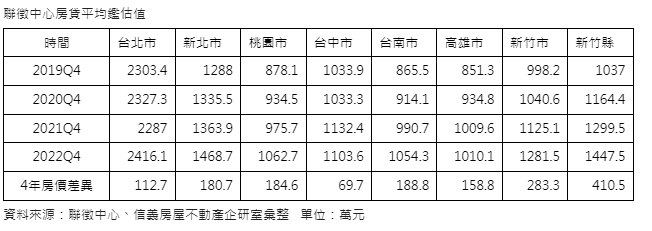 2022第四季房價創新高  首度六都房價全站上千萬元