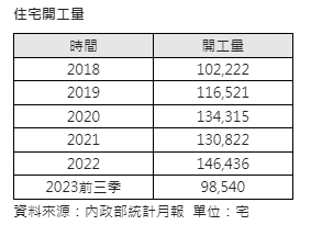 連6年開工都超過10萬戶  1998年來最大興建潮