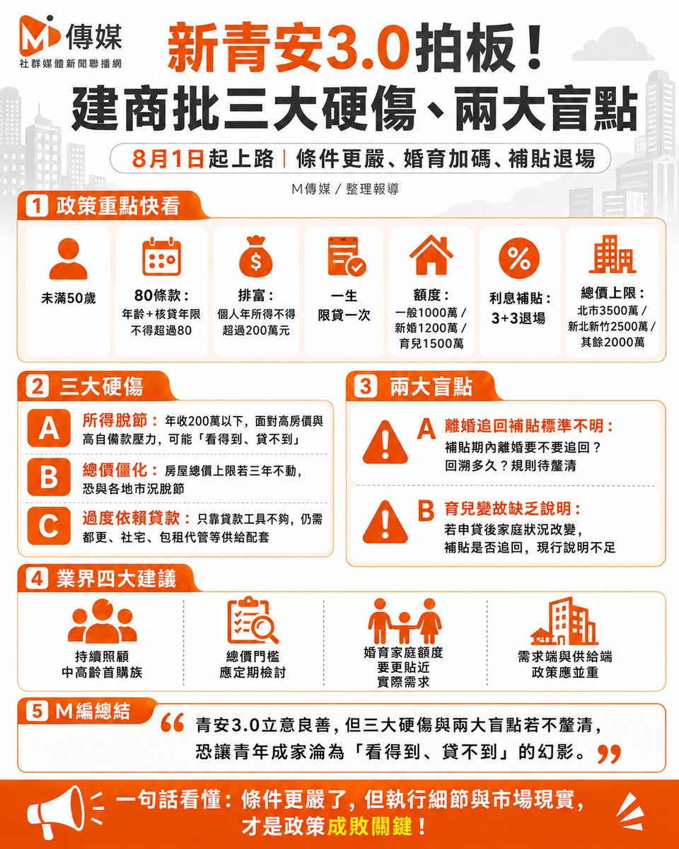 新青安3.0拍板！建商批三大硬傷、...