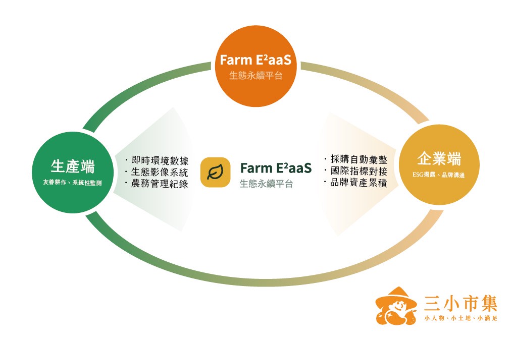 三小文創從友善農產到生態數據 首創「Farm E²aaS生態永續平台」 深化企...