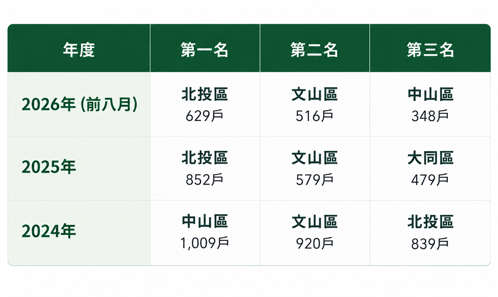 輝達效應持續發酵，今年前8月北投預售件數北市第一