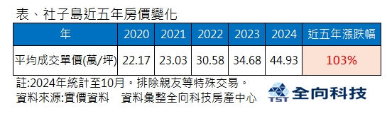 社子島有望開發？房價5年已漲1倍 專家揭布局時程