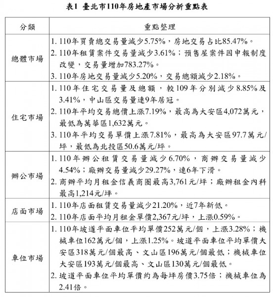 北市110年不動產市場動態年報出爐
