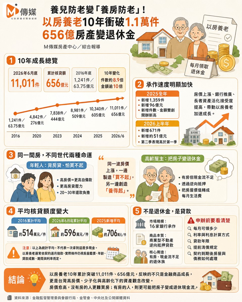 養兒防老變「養房防老」！以房養老10年衝破1.1萬件　656億房產變退休金