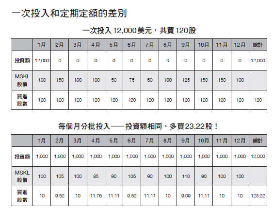一次投入與定期定額投入的差別。(圖片來源:幸福文化) 一次投入與定期定額投入的差別。(圖片來源:幸福文化)