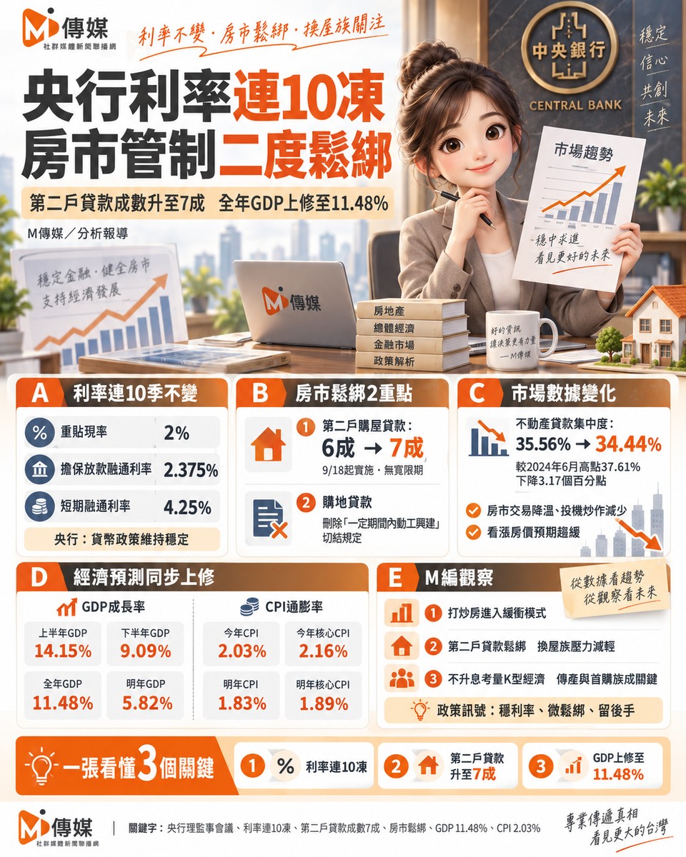 央行利率連10凍、房市管制二度鬆綁！第二戶貸款成數升至7成 楊金龍：我...