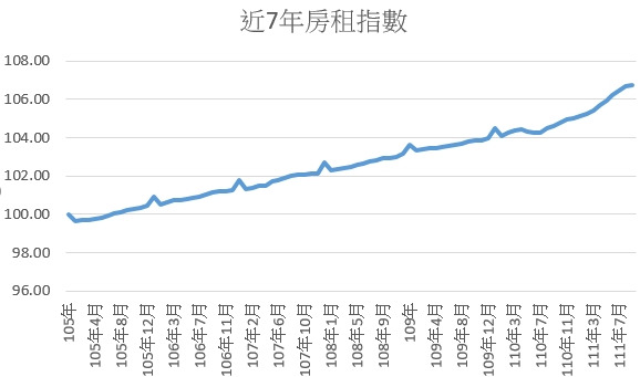 租金指數創新高 南部漲最兇！專家：利率升破2%「買不如租」