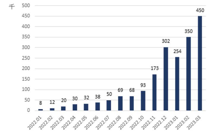 資料來源：交通部觀光局觀光統計資料庫(2022.01-2023.03)，信義全球資產公司整理 註：2023.03來台旅客人次統計為觀光局推估數據，實際資料已官方公布為準