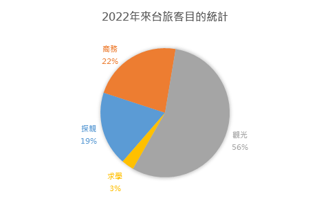 資料來源：交通部觀光局觀光統計資料庫(2022.01-2022.12)，信義全球資產公司整理  註：此為來台旅客人次扣除「未列名來台目的」後，進行百分比統計
