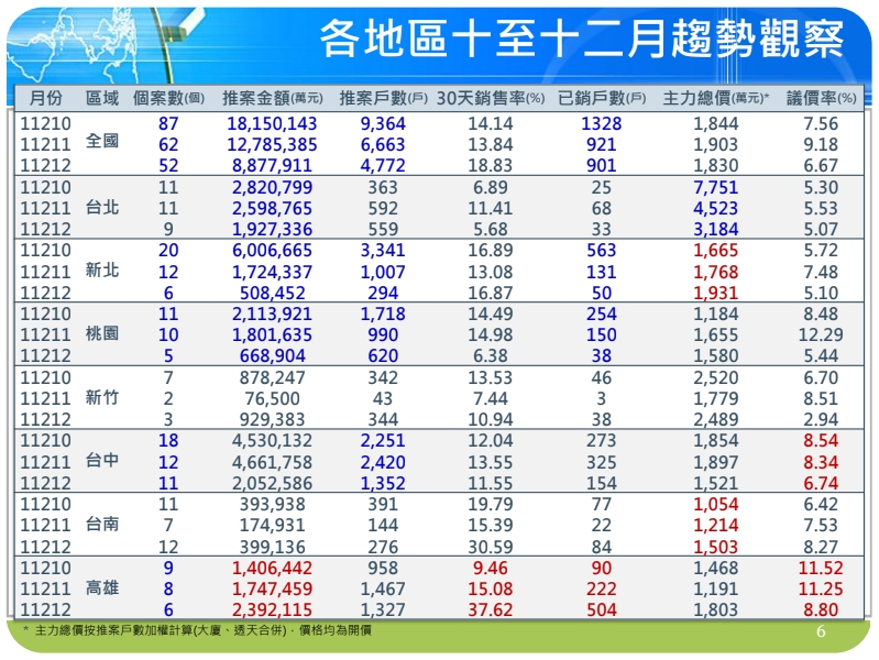 有台積電就是狂！高雄新案單月賣破500戶 銷售率37%全國最威