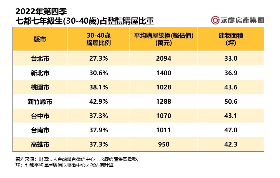 7年級難買房？北市不到27% 新竹破4成最猛