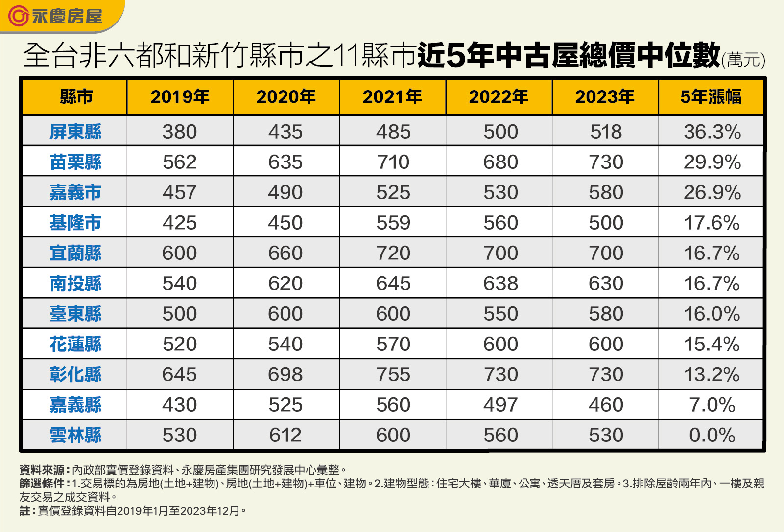 高鐵南延、科園動土！屏東房價5年狂漲36%  超車嘉義、基隆