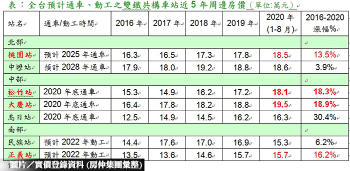 中捷綠線 雙鐵共構周邊房市大盤點