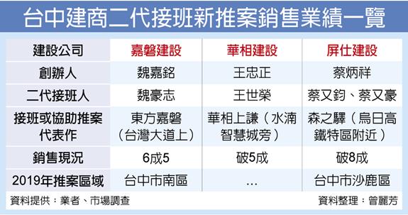 台中建商二代出頭天 新案傳佳績