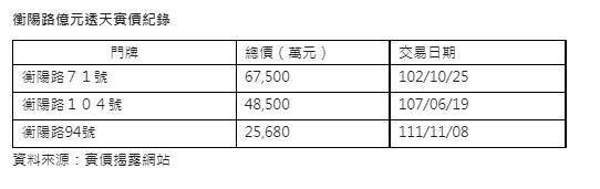 透天當土地買  衡陽路透天實登2.57億元