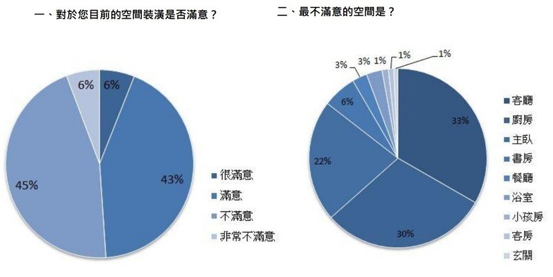 最「殘念」裝潢後悔排行榜 冠軍竟然是他！