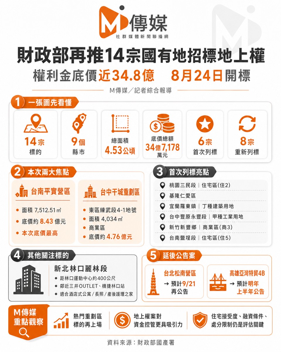 國產署再推14宗國有地上權招標　權利金底價34.7億、8月24日開標