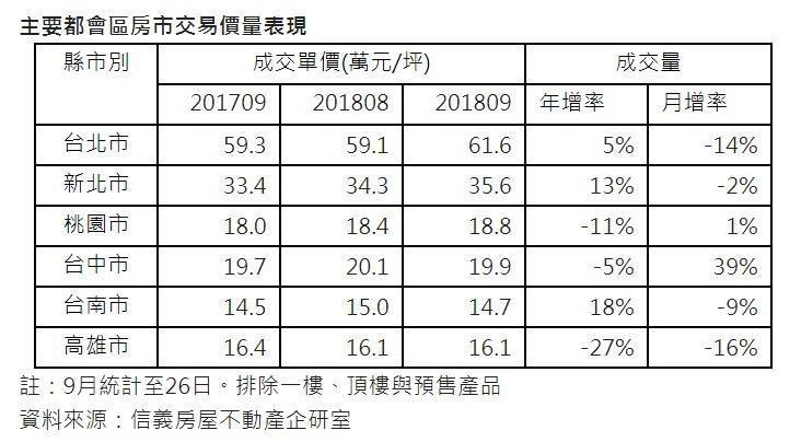 9月房市略受中秋連假影響 交易量微減