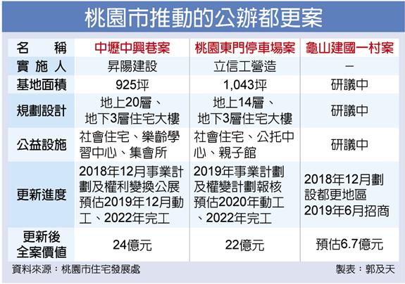 桃園3大公辦都更 總值逾50億