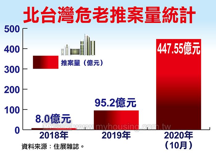 政府推了好幾把 危老推案量挑戰500億元