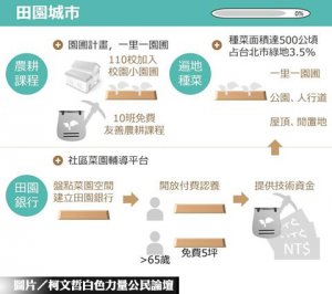 北市啟動田園城市　5月前開放申請