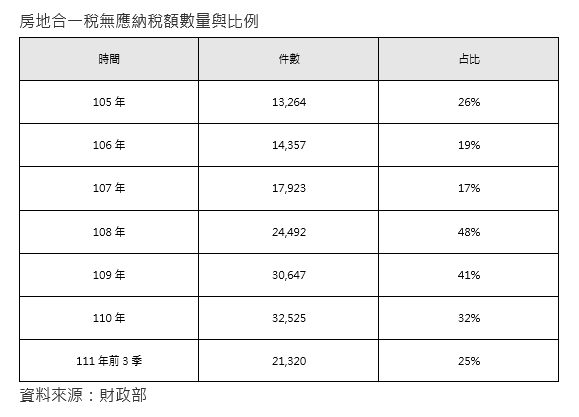 難以想像！房市大多頭 竟有3成免課房地合一稅