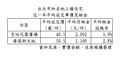 地上權住宅「租金投報近6%」不只包租公 大齡自住客也愛